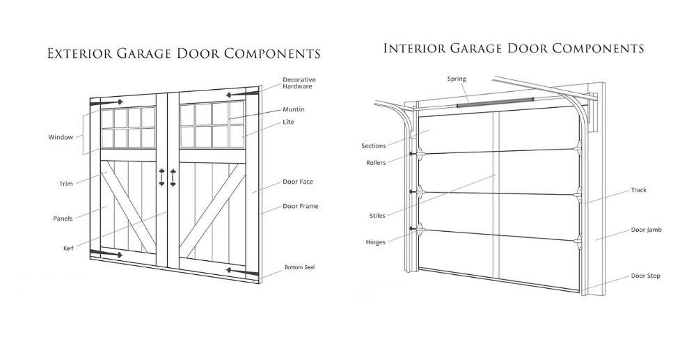 Interior and exterior components of garage door